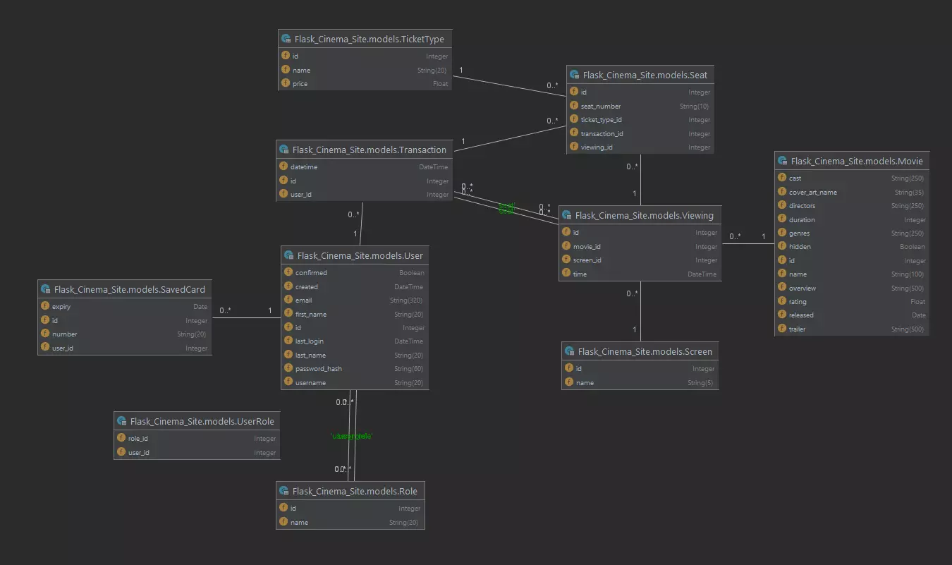 Database design
